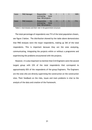 21
State PMO Manager Responsible for
overseeing more
than 100 projects
1 1 1 100%
State PMO Analysts Responsible for
overseeing more
than 100 projects
11 7 5 71%
Table 2. Interviewees and their role in the government structure
The total percentage of respondents was 71% of the total population chosen,
see figure 3 below. The distribution showed by the table above demonstrates
that PMO Analysts were the major respondents, making up 36% of the total
respondents. This is important because they are the ones analysing,
communicating, integrating the projects within or without a programme and
experiencing the problems encountered with the projects.
However, it is also important to mention that Civil Engineers were the second
largest group with 23% of the total respondents that correspond to
approximately 83% of the respondents of the group Engineers. The Engineers
are the ones who are directly supervising the construction on the construction
sites. Their feedback on the risks, issues and main problems is vital to the
analysis of the data and creation of the framework.
 