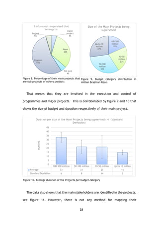 28
That means that they are involved in the execution and control of
programmes and major projects. This is corroborated by figure 9 and 10 that
shows the size of budget and duration respectively of their main project.
The data also shows that the main stakeholders are identified in the projects;
see figure 11. However, there is not any method for mapping their
100-500 million 50-100 million 10-50 million Up to 10 million
Average 33 21 21 15
Standard Deviation 6 8 14 3
0
5
10
15
20
25
30
35
40
45
MONTHS
Duration per size of the Main Projects being supervised (+/- Standard
Deviation)
Figure 10. Average duration of the Projects per budget category
major
project
4%
None
32%
Not sure
4%
Program
55%
Project
5%
% of projects supervised that
belongs to:
100-500
million
18%
10-50
million
23%
50-100
million
32%
Up to 10
million
27%
Size of the Main Projects being
supervised
Figure 8. Percentage of their main projects that
are sub-projects of others projects
Figure 9. Budget category distribution in
million Brazilian Reais
 