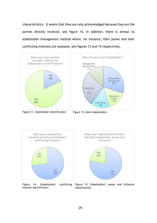 29
characteristics. It seems that they are only acknowledged because they are the
parties directly involved, see figure 12. In addition, there is almost no
stakeholder management method where, for instance, their power and their
conflicting interests are assessed, see figures 13 and 14 respectively.
No
73%
Yes
27%
Does your organisation
normally identify stakeholders'
conflicting interests?
No
77%
Yes
23%
Does your organisation normally
identify stakeholders' power and
influence?
Figure 14. Stakeholders’ conflicting
interest identification
Figure 13. Stakeholders’ power and influence
identification
No
18%
Yes
82%
Does your organization
normally identify the
stakeholders of the Projects?
Demanding
Secretariats
30%
Regulatory
Bodies
15%
Community
15%
Constructo
r
27%
Management
Subcontractor
13%
Who are your main Stakeholders?
Figure 12. Main StakeholdersFigure 11. Stakeholder identification
 