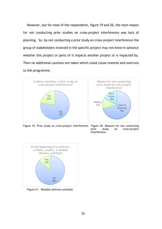 33
However, but for most of the respondents, figure 19 and 20, the main reason
for not conducting prior studies on cross-project interference was lack of
planning. So, by not conducting a prior study on cross-project interference the
group of stakeholders involved in the specific project may not know in advance
whether this project or parts of it impacts another project or is impacted by.
Then no additional cautions are taken which could cause reworks and overruns
to the programme.
Figure 19. Prior study on cross-project interference. Figure 20. Reasons for not conducting
prior study on cross-project
interference
Figure 21. Reliable delivery schedule
No
77%
Yes
23%
Is there, normally, a prior study on
cross-project interference?
Lack of
Planning
70%
Politics
12%
Don't
know
18%
Reaons for not conducting
prior study on cros-project
interference
No
86%
Yes
14%
At the beginning of a contract,
is there, usually, a reliable
delivery schedule?
 