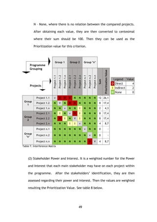 49
N – None, where there is no relation between the compared projects.
After obtaining each value, they are then converted to centesimal
where their sum should be 100. Then they can be used as the
Prioritization value for this criterion.
Group 1 Group 2 Group "n"
Project1.1
Project1.2
Project1.n
Project2.1
Project2.2
Project2.n
Projectn.1
Projectn.2
Projectn.n
Sum
PrioritizationValue
Group
1
Project 1.1 v D D D N N N N N 12 26,1
Project 1.2 N V N D D N N N N 8 17,4
Project 1.n N N v N N I N N N 2 4,3
Group
2
Project 2.1 N I N v D I N N N 8 17,4
Project 2.2 N D I N V I N N N 8 17,4
Project 2.n N N N I I v N N N 4 8,7
Group
"n"
Project n.1 N N N N N N v N N 0 -
Project n.2 N N N N N N N v N 0 -
Project n.n N N N N N N N D V 4 8,7
Table 7. Interference Matrix
(2) Stakeholder Power and Interest. It is a weighted number for the Power
and Interest that each main stakeholder may have on each project within
the programme. After the stakeholders’ identification, they are then
assessed regarding their power and interest. Then the values are weighted
resulting the Prioritization Value. See table 8 below.
Programme
Grouping
Projects
 