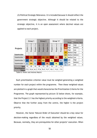 50
(3) Political Strategic Relevance. It is included because it should reflect the
government strategic objective. Although it should be related to the
strategic objective, it is an open assessment where decimal values are
applied to each project.
Group 1 Group 2 Group "n"
Project1.1
Project1.2
Project1.n
Project2.1
Project2.2
Project2.n
Projectn.1
Projectn.2
Projectn.n
Stakeholder
Stakeholder 1 HH HM HH HH HM HM HH HL HH
Stakeholder 2 LH HL LL HM MM HH ML HH LL
Stakeholder n LL MM LL HH LH HL LH ML LH
Sum 12 20 10 28 15 25 16 21 12
Prioritization
Value
7,5 12,6 6,3 17,6 9,4 15,7 10,1 13,2 7,5
Table 8. Power and Interest Matrix
Each prioritization criterion value must be weighed generating a weighted
number for each project within the programme. Then these weighted values
are plotted in a graph that would characterise the Prioritization Criteria for the
Programme. The graph represented by picture 32 below shows, for example,
that the Project 2.1 has the highest priority according to the weighted criteria.
Observe that the further away from the centre, the higher is the project
priority.
However, the factor 'Natural Order of Execution' should be a key value for
decision-making regardless of the result obtained by the weighted values.
Because, normally, they are prerequisites for other projects’ execution. When
Projects
Power Interest Value
HH High High 10
HM High Medium 8
HL High Low 7
MH Medium High 6
MM Medium Medium 5
ML Medium Low 4
LH Low High 2
LM Low Medium 1
LL Low Low 0
Legend
 
