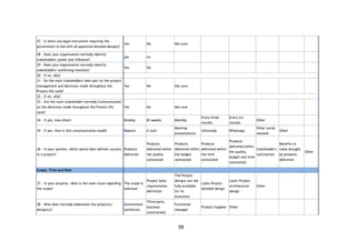 59
27 - Is there any legal instrument requiring the
government to bid with all approved detailed designs?
Yes No Not sure
28 - Does your organisation normally identify
stakeholders' power and influence?
yes no
29 - Does your organisation normally identify
stakeholders' conflicting interests?
Yes No
30 - If no, why?
31 - Do the main stakeholders take part on the project
management and decisions made throughout the
Project life cycle?
Yes No Not sure
32 - If no, why?
33 - Are the main stakeholder normally Communicated
on the decisions made throughout the Project life
cycle?
Yes No Not sure
34 - if yes, how often? Weekly Bi-weekly Monthly
Every three
months
Every six
months
Other
35 - If yes, How is this communication made? Reports E-mail
Meeting
presentations
Informally Whatsapp
Other social
network
Other
36 - In your opinion, which option best defines success
in a project?
Products
delivered
Products
delivered within
the quality
contracted
Products
delivered within
the budget
contracted
Products
delivered within
the time
contracted
Products
delivered within
the quality,
budget and time
contracted.
Stakeholder's
satisfaction
Benefits or
value brought
by products
delivered
Other
Scope, Time and Risk
37 - In your projects, what is the main issue regarding
the scope?
The scope is
unknown
Project lacks
requirements
definition
The Project
designs are not
fully available
for its
execution
Lacks Project
detailed design
Lacks Project
architectural
design
Other
38 - Who does normally elaborates the project(s)
design(s)?
Government
technician
Third-party
business
(contracted)
Functional
manager
Product Supplier Other
 