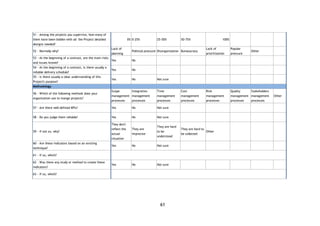61
51 - Among the projects you supervise, how many of
them have been bidden with all the Project detailed
designs needed?
0% 0-25% 25-50% 50-75% 100%
52 - Normally why?
Lack of
planning
Political pressure Disorganization Bureaucracy
Lack of
prioritization
Popular
pressure
Other
53 - At the beginning of a contract, are the main risks
and issues known?
Yes No
54 - At the beginning of a contract, is there usually a
reliable delivery schedule?
Yes No
55 - Is there usually a clear understanding of this
Project's purpose?
Yes No Not sure
Methodology
56 - Which of the following methods does your
organisation use to mange projects?
Scope
management
processes
Integration
management
processes
Time
management
processes
Cost
management
processes
Risk
management
processes
Quality
management
processes
Stakeholders
management
processes
Other
57 - Are there well defined KPIs? Yes No Not sure
58 - Do you judge them reliable? Yes No Not sure
59 - If not so, why?
They don't
reflect the
actual
situation
They are
imprecise
They are hard
to be
understood
They are hard to
be collected
Other
60 - Are these indicators based on an existing
technique?
Yes No Not sure
61 - If so, which?
62 - Was there any study or method to create these
indicators?
Yes No Not sure
63 - If so, which?
 