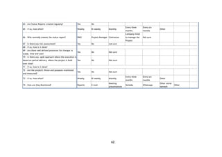62
64 - Are Status Reports created regularly? Yes No
65 - if so, how often? Weekly Bi-weekly Monthly
Every three
months
Every six
months
Other
66 - Who normally creates the status report? PMO Project Manager Contractor
Company hired
to manage the
Project
Not sure
67 - Is there any risk assessment? Yes No not sure
68 - If so, how is it done?
69 - Are there well defined processes for changes in
scope, time and cost?
Yes No Not sure
70 - Is there any agile approach where the execution is
based on partial delivery, where the project is built
over time?
Yes No Not sure
71 - If so, how is it done?
72 - Are the project's Vision and purposes monitored
and measured?
Yes No Not sure
73 - If so, how often? Weekly Bi-weekly Monthly
Every three
months
Every six
months
Other
74 - How are they Monitored? Reports E-mail
Meeting
presentations
Verbally Whatsapp
Other social
network
Other
 