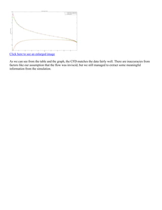 Click here to see an enlarged image
As we can see from the table and the graph, the CFD matches the data fairly well. There are inaccuracies from
factors like our assumption that the flow was inviscid, but we still managed to extract some meaningful
information from the simulation.
 