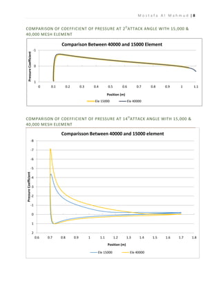 M o s t a f a A l M a h m u d | 8
-1
0
1
0 0.1 0.2 0.3 0.4 0.5 0.6 0.7 0.8 0.9 1 1.1
PressureCoefficient
Position (m)
Comparison Between 40000 and 15000 Element
Ele 15000 Ele 40000
COMPARISON OF COEFFICIENT OF PRESSURE AT 2O
ATTACK ANGLE WITH 15,000 &
40,000 MESH ELEMENT
COMPARISON OF COEFFICIENT OF PRESSURE AT 14O
ATTACK ANGLE WITH 15,000 &
40,000 MESH ELEMENT
-8
-7
-6
-5
-4
-3
-2
-1
0
1
2
0.6 0.7 0.8 0.9 1 1.1 1.2 1.3 1.4 1.5 1.6 1.7 1.8
PressureCoefficient
Position (m)
Comparisson Between 40000 and 15000 element
Ele 15000 Ele 40000
 