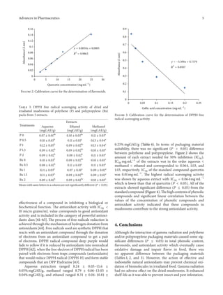 Advances in Pharmaceutics 5
0
0.02
0.04
0.06
0.08
0.1
0.12
0.14
0.16
0 5 10 15 20 25 30
y = 0.0058x + 0.0005
R2
= 0.9863
Absorbance(𝜆nm)
Quercetin concentration (mgmL−1
)
Figure 2: Calibration curve for the determination of flavonoids.
Table 3: DPPH free radical scavenging activity of dried and
irradiated mushrooms of polythene (P) and polypropylene (Bx)
packs from 3 extracts.
Treatments
Extracts
Aqueous
(mgGAE/g)
Ethanol
(mgGAE/g)
Methanol
(mgGAE/g)
P 0 0.07 ± 0.01ab
0.10 ± 0.03bc
0.11 ± 0.03a
P 0.5 0.10 ± 0.03b
0.11 ± 0.03c
0.13 ± 0.04a
P 1 0.12 ± 0.05b
0.09 ± 0.02bc
0.13 ± 0.04a
P 1.5 0.09 ± 0.02b
0.09 ± 0.02bc
0.10 ± 0.03a
P 2 0.09 ± 0.02b
0.08 ± 0.02b
0.11 ± 0.03a
Bx 0 0.10 ± 0.03b
0.09 ± 0.02bc
0.10 ± 0.03a
Bx 0.5 0.08 ± 0.02b
0.11 ± 0.03c
0.11 ± 0.03a
Bx 1 0.11 ± 0.03b
0.07 ± 0.01a
0.09 ± 0.02a
Bx 1.5 0.11 ± 0.03b
0.09 ± 0.02bc
0.09 ± 0.02a
Bx 2 0.09 ± 0.02b
0.09 ± 0.02bc
0.10 ± 0.03a
Means with same letters in a column are not significantly different (𝑃 > 0.05).
effectiveness of a compound in inhibiting a biological or
biochemical function. The antioxidant activity with IC50 <
10 micro grams/mL value corresponds to good antioxidant
activity and is included in the category of powerful antioxi-
dants class [61–63]. The process of free radicals reduction is
achieved through the mechanism of hydrogen donation from
antioxidants [64]. Free radicals used are synthetic DPPH that
reacts with an antioxidant compound through the donation
of electrons from an antioxidant compound to get a pair
of electrons. DPPH radical compound deep purple would
fade to yellow if it is reduced by antioxidants into nonradical
DPPH [62], when the free electron of DPPH radical has been
paired with electrons from traps compounds (antioxidants)
that would reduce DPPH radical (DPPH-H) and form stable
compounds that are DPP Hydrazine [63].
Aqueous extraction ranged 8.24 ± 0.03–11.6 ±
0.05% mgGAE/g, methanol ranged 8.79 ± 0.06–13.03 ±
0.04% mgGAE/g, and ethanol ranged 8.31 ± 0.04–10.81 ±
0
0.1
0.2
0.3
0.4
0.5
0.6
0.7
0.8
0.9
0 0.05 0.1 0.15 0.2 0.25
y = −3.309x + 0.7374
R2
= 0.8507
Absorbance(𝜆nm)
Gallic acid concentration (mgmL−1
)
Figure 3: Calibration curve for the determination of DPPH free
radical scavenging activity.
0.25% mgGAE/g (Table 4). In terms of packaging material
suitability, there was no significant (𝑃 > 0.05) difference
between polythene and polypropylene. Figure 2 shows the
amount of each extract needed for 50% inhibition (IC50).
IC50 mg mL−1
of the extracts was in the order aqueous <
methanol < ethanol and corresponded to 0.064, 1.03, and
1.03, respectively. IC50 of the standard compound quercetin
was 0.01 mg mL−1
. The highest radical scavenging activity
was shown by aqueous extract with IC50 = 0.064 mg mL−1
which is lower than that of quercetin (𝑃 < 0.05). All of the
extracts showed significant difference (𝑃 ≤ 0.05) from the
standard compound (Figure 4). The high contents of phenolic
compounds and significant linear correlation between the
values of the concentration of phenolic compounds and
antioxidant activity indicated that these compounds in
mushrooms contribute to the strong antioxidant activity.
4. Conclusions
Although the interaction of gamma radiation and polythene
and/or polypropylene packaging materials caused some sig-
nificant differences (𝑃 ≤ 0.05) in total phenolic content,
flavonoids, and antioxidant activity which eventually cause
oxidative damage and impair flavor in food, there was
no apparent difference between the packaging materials
(Tables 1, 2, and 3). However, the action of effective and
radiostable natural antioxidants may prevent chemical oxi-
dation of biomolecules in irradiated food. Gamma radiation
had no adverse effect on the dried mushrooms. It enhanced
shelf-life as it was able to prevent insect and pest infestation.
 