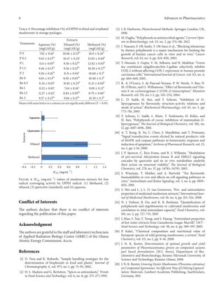 6 Advances in Pharmaceutics
Table 4: Percentage inhibition (%) of DPPH in dried and irradiated
mushrooms in storage packages.
Treatments
Extracts
Aqueous (%)
(mgGAE/g)
Ethanol (%)
(mgGAE/g)
Methanol (%)
(mgGAE/g)
P 0 7.02 ± 0.10a
10.06 ± 0.13bc
10.9 ± 0.26b
P 0.5 9.65 ± 0.13bc
10.47 ± 0.24c
13.03 ± 0.04b
P 1 11.6 ± 0.05d
9.36 ± 0.12bc
12.82 ± 0.03b
P 1.5 9.46 ± 0.13bc
9.36 ± 0.12bc
10.30 ± 0.27b
P 2 9.26 ± 0.16bc
8.31 ± 0.04a
10.60 ± 0.3b
Bx 0 9.65 ± 0.13bc
8.95 ± 0.05bc
10.40 ± 0.3b
Bx 0.5 8.24 ± 0.03a
10.81 ± 0.25d
11.21 ± 0.04b
Bx 1 11.12 ± 0.05c
7.44 ± 0.16a
9.09 ± 0.12a
Bx 1.5 11.27 ± 0.02c
8.84 ± 0.05bc
8.79 ± 0.06a
Bx 2 9.37 ± 0.12bc
9.06 ± 0.11bc
10.30 ± 0.3b
Means with same letters in a column are not significantly different (𝑃 > 0.05).
−0.4 −0.2 0 0.2 0.4 0.6 0.8 1 1.2 1.4
Methanol
Ethanol
Quercetin
Aqueous
Extracts
IC50 (mgmL−1
)
Figure 4: IC50 (mg mL−1
) values of mushroom extracts for free
radical scavenging activity by DPPH radical. (1) Methanol, (2)
ethanol, (3) quercetin (standard), and (4) aqueous.
Conflict of Interests
The authors declare that there is no conflict of interests
regarding the publication of this paper.
Acknowledgment
The authors are grateful to the staff and laboratory technicians
of Applied Radiation Biology Centre (ARBC) of the Ghana
Atomic Energy Commission, Accra.
References
[1] D. Tura and K. Robards, “Sample handling strategies for the
determination of biophenols in food and plants,” Journal of
Chromatography A, vol. 975, no. 1, pp. 71–93, 2002.
[2] H. L. Madsen and G. Bertelsen, “Spices as antioxidants,” Trends
in Food Science and Technology, vol. 6, no. 8, pp. 271–277, 1995.
[3] J. B. Harborne, Phytochemical Methods, Springer, London, UK,
1998.
[4] M. Daglia, “Polyphenols as antimicrobial agents,” Current Opin-
ion in Biotechnology, vol. 23, no. 2, pp. 174–181, 2012.
[5] I. Naasani, F. Oh-hashi, T. Oh-hara et al., “Blocking telomerase
by dietary polyphenols is a major mechanism for limiting the
growth of human cancer cells in vitro and in vivo,” Cancer
Research, vol. 63, no. 4, pp. 824–830, 2003.
[6] T. Hussain, S. Gupta, V. M. Adhami, and H. Mukhtar, “Green
tea constituent epigallocatechin-3-gallate selectively inhibits
COX-2 without affecting COX-1 expression in human prostate
carcinoma cells,” International Journal of Cancer, vol. 113, no. 4,
pp. 660–669, 2005.
[7] K. A. O’Leary, S. de Pascual-Tereasa, P. W. Needs, Y. Bao, N.
M. O’Brien, and G. Williamson, “Effect of flavonoids and Vita-
min E on cyclooxygenase-2 (COX-2) transcription,” Mutation
Research, vol. 551, no. 1-2, pp. 245–254, 2004.
[8] C. D. Sadik, H. Sies, and T. Schewe, “Inhibition of 15-
lipoxygenases by flavonoids: structure-activity relations and
mode of action,” Biochemical Pharmacology, vol. 65, no. 5, pp.
773–781, 2003.
[9] T. Schewe, C. Sadik, L. Klotz, T. Yoshimoto, H. K¨uhn, and
H. Sies, “Polyphenols of cocoa: inhibition of mammalian 15-
lipoxygenase,” The Journal of Biological Chemistry, vol. 382, no.
12, pp. 1687–1696, 2001.
[10] A. T. Kong, R. Yu, C. Chen, S. Mandlekar, and T. Primiano,
“Signal transduction events elicited by natural products: role
of MAPK and caspase pathways in homeostatic response and
induction of apoptosis,” Archives of Pharmacal Research, vol. 23,
no. 1, pp. 1–16, 2000.
[11] J. P. Spencer, C. Rice-Evans, and R. J. Williams, “Modulation
of pro-survival Akt/protein kinase B and ERK1/2 signaling
cascades by quercetin and its in vivo metabolites underlie
their action on neuronal viability,” The Journal of Biological
Chemistry, vol. 278, no. 37, pp. 34783–34793, 2003.
[12] S. Wiseman, T. Mulder, and A. Rietveld, “Tea flavonoids:
bioavailability in vivo and effects on cell signaling pathways in
vitro,” Antioxidants and Redox Signaling, vol. 3, no. 6, pp. 1009–
1021, 2001.
[13] S. Wei and L. J. L. D. van Griensven, “Pro- and antioxidative
properties of medicinal mushroom extracts,” International Jour-
nal of Medicinal Mushrooms, vol. 10, no. 4, pp. 315–324, 2008.
[14] N. J. Dubost, B. Ou, and R. B. Beelman, “Quantification of
polyphenols and ergothioneine in cultivated mushrooms and
correlation to total antioxidant capacity,” Food Chemistry, vol.
105, no. 2, pp. 727–735, 2007.
[15] J. Mau, S. Tsai, Y. Tseng, and S. Huang, “Antioxidant properties
of hot water extracts from Ganoderma tsugae Murrill,” LWT -
Food Science and Technology, vol. 38, no. 6, pp. 589–597, 2005.
[16] P. Kalaˇc, “Chemical composition and nutritional value of
European species of wild growing mushrooms: a review,” Food
Chemistry, vol. 113, no. 1, pp. 9–16, 2009.
[17] J. N. K. Kortei, Determination of optimal growth and yield
parameters of Pleurotusostreatus grown on composted cassava
peel based formulations [M.S. thesis], Department of Bio-
chemistry and Biotechnology, Kwame Nkrumah University of
Science and Technology, Kumasi, Ghana, 2008.
[18] J. N. K. Kortei, Growing Oyster Mushrooms (Pleurotus ostreatus)
on Composted Agrowastes: An Efficient Way of Utilizing Lignocel-
lulosic Materials, Lambert Academic Publishing, Saarbr¨ucken,
Germany, 2011.
 