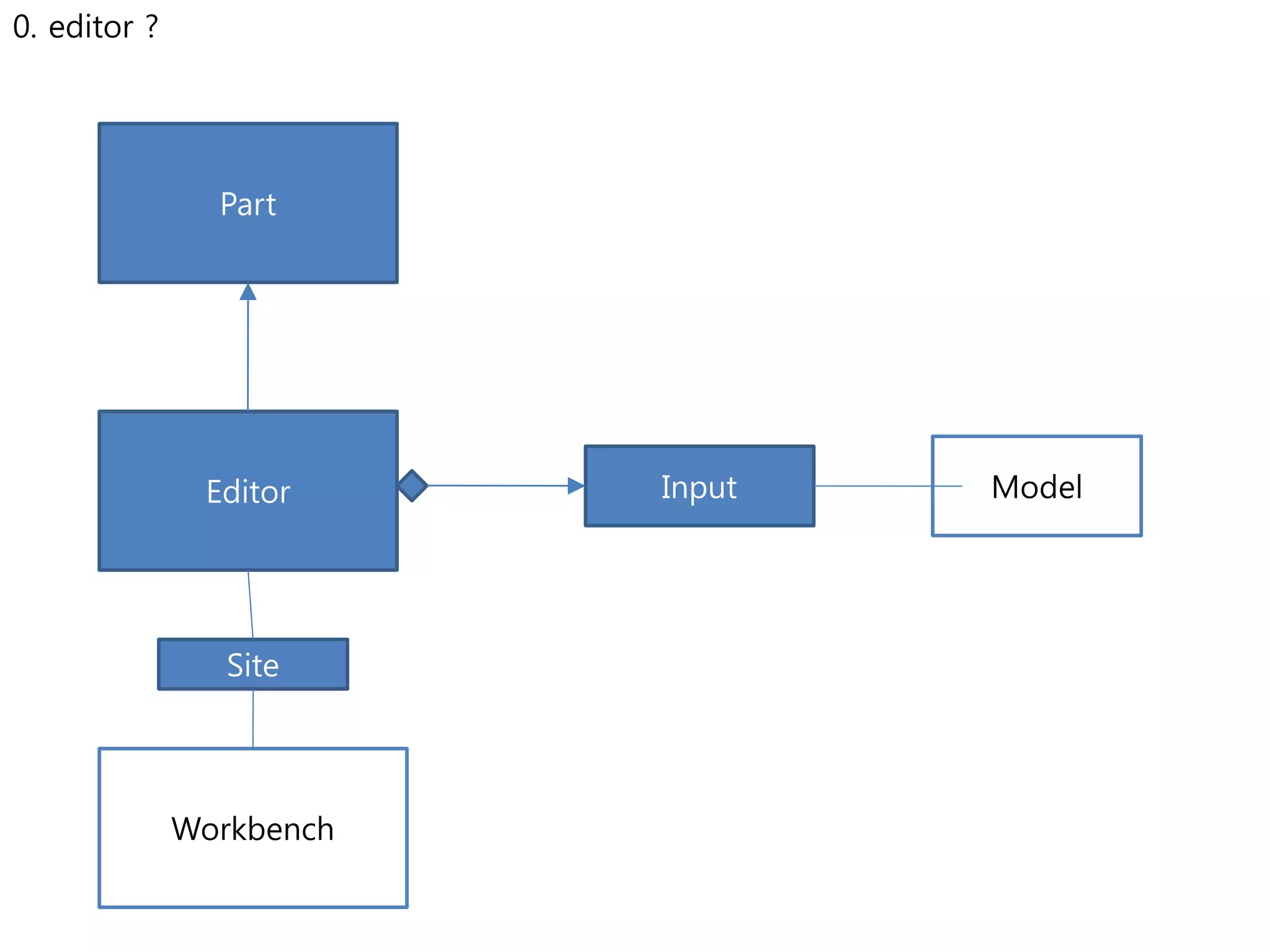 Part 
Editor 
Input 
Site 
Workbench 
Model 
0. editor ? 
 