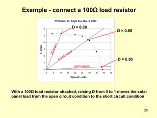 Example - connect a 100 Ω  load resistor D = 0.80 6.44 Ω  equiv. 100 Ω  equiv. D = 0.50 D = 0.88 2 Ω  equiv. With a 100 Ω  load resistor attached, raising D from 0 to 1 moves the solar panel load from the open circuit condition to the short circuit condition 