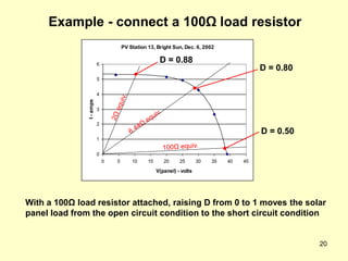 20
Example - connect a 100Ω load resistor
PV Station 13, Bright Sun, Dec. 6, 2002
0
1
2
3
4
5
6
0 5 10 15 20 25 30 35 40 45
V(panel) - volts
I
-
amps
D = 0.80
D = 0.50
D = 0.88
With a 100Ω load resistor attached, raising D from 0 to 1 moves the solar
panel load from the open circuit condition to the short circuit condition
 