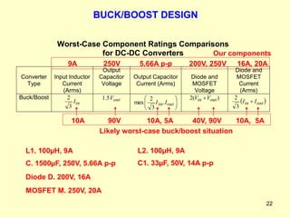 22
Worst-Case Component Ratings Comparisons
for DC-DC Converters
Converter
Type
Input Inductor
Current
(Arms)
Output
Capacitor
Voltage
Output Capacitor
Current (Arms)
Diode and
MOSFET
Voltage
Diode and
MOSFET
Current
(Arms)
Buck/Boost
in
I
3
2 1.5 out
V






out
in I
I ,
3
2
max
)
(
2 out
in V
V 
 
out
in I
I 
3
2
5.66A p-p 200V, 250V 16A, 20A
Our components
9A 250V
10A, 5A
10A 90V 40V, 90V
Likely worst-case buck/boost situation
10A, 5A
MOSFET M. 250V, 20A
L1. 100µH, 9A
C. 1500µF, 250V, 5.66A p-p
Diode D. 200V, 16A
L2. 100µH, 9A
C1. 33µF, 50V, 14A p-p
BUCK/BOOST DESIGN
 