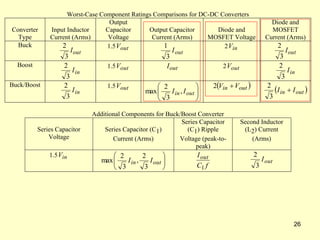 26
Worst-Case Component Ratings Comparisons for DC-DC Converters
Converter
Type
Input Inductor
Current (Arms)
Output
Capacitor
Voltage
Output Capacitor
Current (Arms)
Diode and
MOSFET Voltage
Diode and
MOSFET
Current (Arms)
Buck
out
I
3
2 1.5 out
V
out
I
3
1 2 in
V
out
I
3
2
Boost
in
I
3
2 1.5 out
V out
I 2 out
V
in
I
3
2
Buck/Boost
in
I
3
2 1.5 out
V








out
in I
I ,
3
2
max
 
out
in V
V 
2
 
out
in I
I 
3
2
Additional Components for Buck/Boost Converter
Series Capacitor
Voltage
Series Capacitor (C1)
Current (Arms)
Series Capacitor
(C1) Ripple
Voltage (peak-to-
peak)
Second Inductor
(L2) Current
(Arms)
1.5 in
V








out
in I
I
3
2
,
3
2
max
f
C
Iout
1
out
I
3
2
 