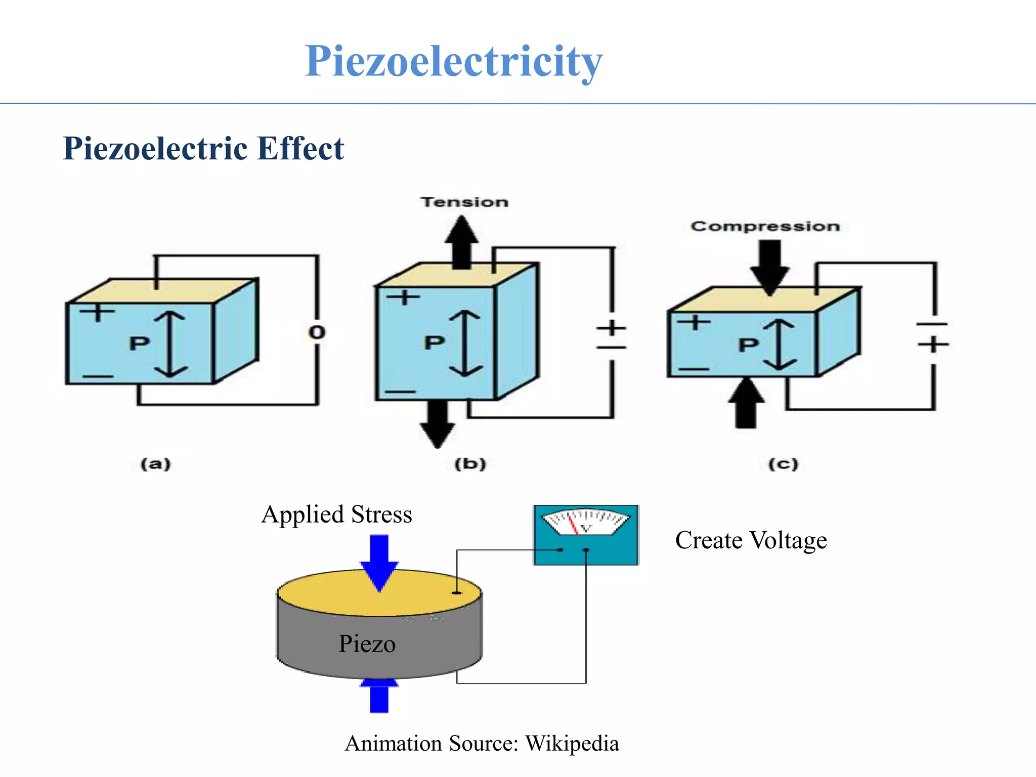 Piezoelectric Effect
Piezoelectricity
Piezo
Applied Stress
Create Voltage
Animation Source: Wikipedia
 