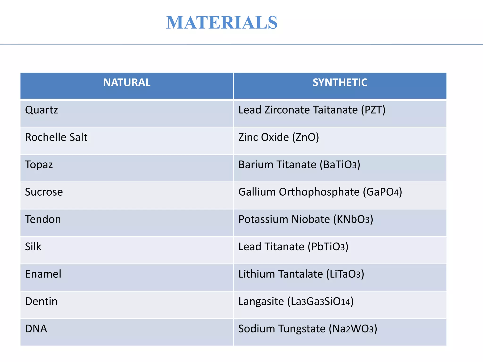 NATURAL SYNTHETIC
Quartz Lead Zirconate Taitanate (PZT)
Rochelle Salt Zinc Oxide (ZnO)
Topaz Barium Titanate (BaTiO3)
Sucrose Gallium Orthophosphate (GaPO4)
Tendon Potassium Niobate (KNbO3)
Silk Lead Titanate (PbTiO3)
Enamel Lithium Tantalate (LiTaO3)
Dentin Langasite (La3Ga3SiO14)
DNA Sodium Tungstate (Na2WO3)
MATERIALS
 