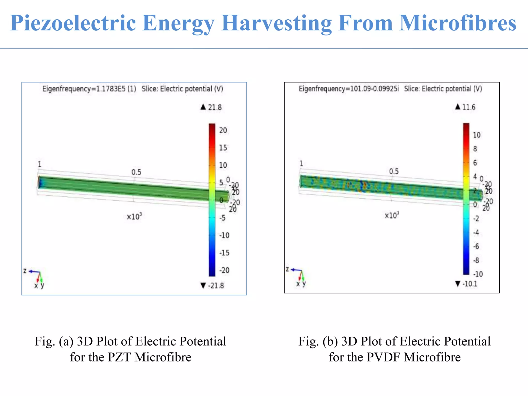 Fig. (a) 3D Plot of Electric Potential
for the PZT Microfibre
Fig. (b) 3D Plot of Electric Potential
for the PVDF Microfibre
Piezoelectric Energy Harvesting From Microfibres
 