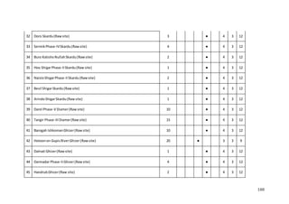 100
32 Doro Skardu(Rawsite) 3 ● 4 3 12
33 SermikPhase-IVSkardu(Rawsite) 4 ● 4 3 12
34 Buro KatishoNullahSkardu(Rawsite) 2 ● 4 3 12
35 Hoo ShigarPhase-IISkardu(Raw site) 1 ● 4 3 12
36 NaisloShigarPhase-IISkardu(Rawsite) 2 ● 4 3 12
37 Besil ShigarSkardu(Rawsite) 1 ● 4 3 12
38 ArindoShigarSkardu(Rawsite) 1 ● 4 3 12
39 Darel Phase-V Diamer(Rawsite) 10 ● 4 3 12
40 Tangir Phase-IIIDiamer(Rawsite) 15 ● 4 3 12
41 Barogah IshkomanGhizer(Rawsite) 10 ● 4 3 12
42 Hotoonon GupisRiverGhizer(Rawsite) 20 ● 3 3 9
43 Dalnati Ghizer(Rawsite) 1 ● 4 3 12
44 Darmadar Phase-IIGhizer(Rawsite) 4 ● 4 3 12
45 HandrubGhizer(Raw site) 2 ● 4 3 12
 