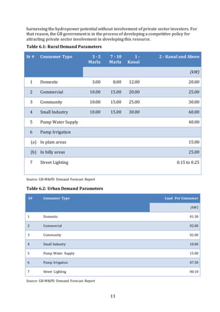 13
harnessing the hydropower potential without involvement of private sector investors. For
that reason, the GB government is in the process of developing a competitive policy for
attracting private sector involvement in developing this resource.
Table 6.1: Rural Demand Parameters
Sr # Consumer Type 3 - 5
Marla
7 - 10
Marla
1 -
Kanal
2 - Kanal and Above
(kW)
1 Domestic 3.00 8.00 12.00 20.00
2 Commercial 10.00 15.00 20.00 25.00
3 Community 10.00 15.00 25.00 30.00
4 Small Industry 10.00 15.00 30.00 60.00
5 Pump Water Supply 40.00
6 Pump Irrigation
(a) In plain areas 15.00
(b) In hilly areas 25.00
7 Street Lighting 0.15 to 0.25
Source: GB-W&PD Demand Forecast Report
Table 6.2: Urban Demand Parameters
S# Consumer Type Load Per Consumer
(kW)
1 Domestic 01.30
2 Commercial 02.00
3 Community 02.00
4 Small Industry 10.00
5 Pump Water Supply 15.00
6 Pump Irrigation 07.50
7 Street Lighting 00.10
Source: GB-W&PD Demand Forecast Report
 