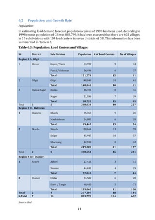 14
6.2 Population and Growth Rate
Population:
In estimating load demand forecast, population census of 1998 has been used. According to
1998 census population of GB was 883,799. It has been assessed that there are 602 villages
in 15 subdivisions with 104 load centers in seven districts of GB. This information has been
summarized in Table 6.3.
Table 6.3: Population, Load Centers and Villages
S# District Sub Division Population # of Load Centers No of Villages
Region # I – Gilgit
1 Ghizer Gupis / Yasin 64,782 9 44
Punial/Ishkoman 56,496 6 37
Total 121,278 15 81
2 Gilgit Gilgit 148,040 10 61
Total 148,040 10 61
3 Hunza-Nagar Hunza 46,784 8 46
Nagar 51,936 7 39
Total 98,720 15 85
Total 3 5 368,038 40 227
Region # II – Baltistan
1 Ghanche Khaplu 65,363 9 26
Mashabbrum 24,082 6 28
Total 89,445 15 54
2 Skardu Skardu 130,664 13 78
Shiger 45,947 10 57
Kharmang 42,598 8 42
Total 219,209 31 177
Total 2 5 308,654 46 231
Region # III – Diamer
1 Astore Astore 27,413 3 15
Shunter 44,632 4 29
Total 72,045 7 44
2 Diamer Chilas 74,582 6 28
Darel / Tangir 60,480 5 72
Total 135,062 11 100
Total 2 4 207,107 18 144
G-Total 7 14 883,799 104 602
Source: Ibid
 
