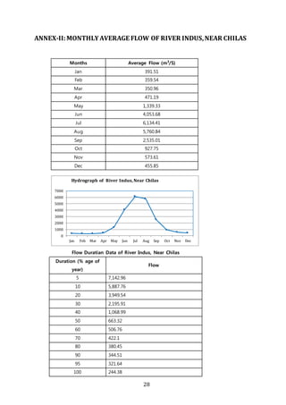 28
ANNEX-II:MONTHLYAVERAGE FLOW OF RIVER INDUS,NEAR CHILAS
Months Average Flow (m3
/S)
Jan 391.51
Feb 359.54
Mar 350.96
Apr 471.19
May 1,339.33
Jun 4,053.68
Jul 6,134.41
Aug 5,760.84
Sep 2,535.01
Oct 927.75
Nov 573.61
Dec 455.85
Flow Duratian Data of River Indus, Near Chilas
Duration (% age of
year)
Flow
5 7,142.96
10 5,887.76
20 3,949.54
30 2,195.91
40 1,068.99
50 663.32
60 506.76
70 422.1
80 380.45
90 344.51
95 321.64
100 244.38
0
1000
2000
3000
4000
5000
6000
7000
Jan Feb Mar Apr May Jun Jul Aug Sep Oct Nov Dec
Hydrograph of River Indus, Near Chilas
 