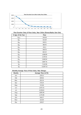 29
Flow Duratian Data of River Indus, Near Chilas (Diamar/Basha Dam Site)
% Age of the Year Flow
Q100 244.38
Q95 321.64
Q90 344.51
Q80 380.45
Q70 422.1
Q60 506.76
Q50 663.32
Q40 1,068.99
Q30 2,195.91
Q20 3,949.54
Q10 5,887.76
Q5 7,142.96
Q0 13,007.32
Monthly Average Flow of River Indus, Near Shingus
Months Average Flow (m3
/S)
Jan 220.13
Feb 209.46
Mar 205.39
Apr 270.24
May 723.98
Jun 2,457.25
Jul 4,258.63
Aug 3,895.99
Sep 1,576.98
Oct 540.37
Nov 322.69
Dec 249.07
0
2000
4000
6000
8000
5 10 20 30 40 50 60 70 80 90 95 100
Flow Duration Curve River Indus,Near Chilas
 