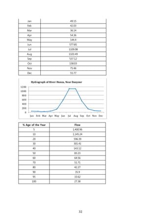 32
Jan 49.15
Feb 42.03
Mar 36.14
Apr 54.36
May 144.4
Jun 577.85
Jul 1109.08
Aug 1103.49
Sep 537.12
Oct 158.03
Nov 75.46
Dec 55.77
% Age of the Year Flow
5 1,400.96
10 1,145.24
20 596.39
30 301.41
40 143.12
50 83.23
60 64.56
70 51.71
80 42.27
90 35.9
95 33.62
100 27.38
0
200
400
600
800
1000
1200
Jan Feb Mar Apr May Jun Jul Aug Sep Oct Nov Dec
Hydrograph of River Hunza, Near Danyour
 