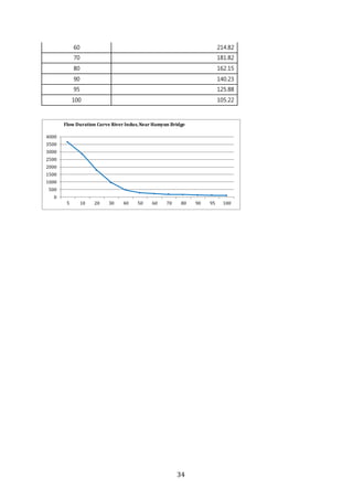 34
60 214.82
70 181.82
80 162.15
90 140.23
95 125.88
100 105.22
0
500
1000
1500
2000
2500
3000
3500
4000
5 10 20 30 40 50 60 70 80 90 95 100
Flow Duration Curve River Indus,Near Hamyun Bridge
 