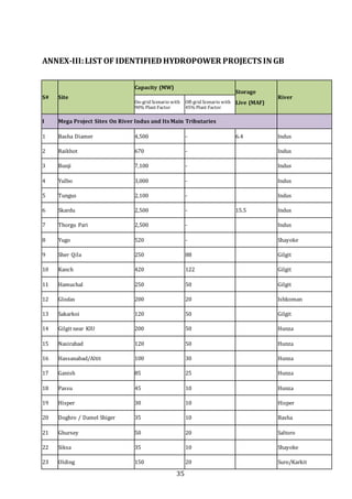 35
ANNEX-III:LISTOF IDENTIFIEDHYDROPOWER PROJECTS IN GB
S# Site
Capacity (MW)
Storage
Live (MAF)
River
On-grid Scenario with
90% Plant Factor
Off-grid Scenario with
45% Plant Factor
I Mega Project Sites On River Indus and Its Main Tributaries
1 Basha Diamer 4,500 - 6.4 Indus
2 Raikhot 670 - Indus
3 Bunji 7,100 - Indus
4 Yulbo 3,000 - Indus
5 Tungus 2,100 - Indus
6 Skardu 2,500 - 15.5 Indus
7 Thorgu Pari 2,500 - Indus
8 Yugo 520 - Shayoke
9 Sher Qila 250 88 Gilgit
10 Kanch 420 122 Gilgit
11 Hamuchal 250 50 Gilgit
12 Glodas 200 20 Ishkoman
13 Sakarkoi 120 50 Gilgit
14 Gilgit near KIU 200 50 Hunza
15 Nasirabad 120 50 Hunza
16 Hassanabad/Altit 100 30 Hunza
17 Ganish 85 25 Hunza
18 Passu 45 10 Hunza
19 Hisper 30 10 Hisper
20 Doghro / Damel Shiger 35 10 Basha
21 Ghursey 50 20 Saltoro
22 Siksa 35 10 Shayoke
23 Olding 150 20 Suro/Karkit
 