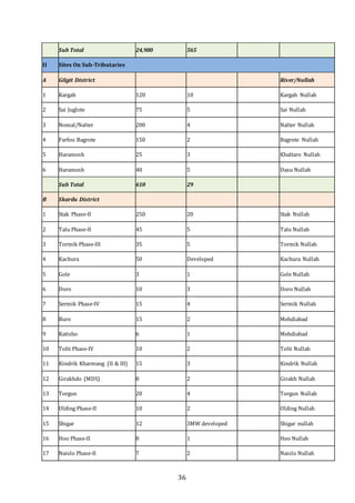 36
Sub Total 24,980 565
II Sites On Sub-Tributaries
A Gilgit District River/Nullah
1 Kargah 120 10 Kargah Nullah
2 Sai Juglote 75 5 Sai Nullah
3 Nomal/Nalter 200 4 Nalter Nullah
4 Farfoo Bagrote 150 2 Bagrote Nullah
5 Haramosh 25 3 Khaltaro Nullah
6 Haramosh 40 5 Dasu Nullah
Sub Total 610 29
B Skardu District
1 Stak Phase-II 250 20 Stak Nullah
2 Talu Phase-II 45 5 Talu Nullah
3 Tormik Phase-III 35 5 Tormik Nullah
4 Kachura 50 Developed Kachura Nullah
5 Gole 3 1 Gole Nullah
6 Doro 10 3 Doro Nullah
7 Sermik Phase-IV 15 4 Sermik Nullah
8 Buro 15 2 Mehdiabad
9 Katisho 6 1 Mehdiabad
10 Tolti Phase-IV 10 2 Tolti Nullah
11 Kindrik Kharmang (II & III) 15 3 Kindrik Nullah
12 Girakhdo (MDS) 8 2 Girakh Nullah
13 Torgun 20 4 Torgun Nullah
14 Olding Phase-II 10 2 Olding Nullah
15 Shigar 12 3MW developed Shigar nullah
16 Hoo Phase-II 8 1 Hoo Nullah
17 Naislo Phase-II 7 2 Naislo Nullah
 