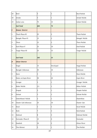 37
18 Besil 5 1 Besil Nullah
18 Arindo 5 1 Arindo Nullah
19 Gultari area 75 15 Gultari Nullah
Sub Total 604 74
C Diamer District
1 Thack Phase-III 25 2 Thack Nullah
2 Batogah Phase-VI 15 2 Batogah Nullah
3 Thore 12 2 Thore Nullah
4 Daril Phase-V 25 10 Daril Nullah
5 Tangir Phase-III 25 15 Tangir Nullah
Sub Total 102 31
D Ghizer District
1 Singul 15 Developed Singul Nullah
2 Barogah Ishkoman 35 10 Ishkoman
3 Hasis 3 1 Hasis Nullah
4 Haton on Gupis River 50 20 Gupis River
5 Grunger 3 1 Grunger Nullah
6 Buber Nullah 2.5 1 Bubur Nullah
7 Drapuk 3 1 Drapuk Nullah
8 Dalnati 3 1 Dalnati Nullah
9 Chatorkhand Nullah 2 1 Chatorkhan
10 Chantir Gah Ishkoman 25 10 Chantir Gah
11 Sosat 2 1 Sosat Nullah
12 Nolti 7 3 Nolti Nullah
13 Dahimal 8 3 Dahimal Nullah
14 Darmadar Phase-II 15 4 Darmadar
15 Handrub 10 2 Ghizer River
16 Thoi Khimat 5 1 Thoi Nullah
 