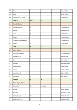 38
17 Madoli 3 1 Modoli Nullah
18 Serbal 3 1 Serbal Nullah
19 Chumarkhan (2 sites) 8 2 Chumarkhan
Sub Total 202.5 64
E Ghanche District
1 Thalley Phase-III 25 3 Thalley Nullah
2 Hushey 30 2 Hushey Nullah
3 Lachat 10 5 Kundus River
4 Thagus 2 1 Thagus Nullah
5 Farawa (Gulshan-e-Kabir) 3 1 Farawa Nullah
6 Saltoro 10 2 Saltoro River
Sub Total 80 14
F Astore District
1 Parishing-1 (Stage-II) 15 2 Parishing Nullah
2 Bubin Phase-II 20 5 Bubin Nullah
3 Ratu 5 2 Ratu Nullah
4 Gangodas 3 1 Gangodas Nullah
5 Aspey Phase-II 2 1 Aspey Nullah
6 Gahkoch 2 1 Gahkuch Nullah
7 Haton Phase-II 3 1 Haton Nullah
8 Daskharim 15 5 Mini Chilim
Sub Total 65 18
G Hunza-Nagar District
1 Hassanabad 25 Developed
2 Lupghar 3 1 Lupger Nullah
3 Shishkhut 3 1 Shishkhut Nullah
4 Dahiter Stage-II 10 2 Dahiter Nullah
5 Budalas Phase-II 25 4 Budalas Nullah
 