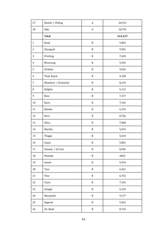 41
27 Skardu / Olding A 26,912
28 Stak A 10,791
Total 414,537
1 Bunji B 9,802
2 Chongrah B 9,981
3 Prishing B 7,630
4 Minimarg B 5,942
5 Zilabala B 9,656
6 Thak Nayat B 9,198
7 Khanbery / Dodushal B 8,235
8 Balghar B 6,112
9 Bara B 7,337
10 Karis B 7,162
11 Kharku B 6,193
12 Kuro B 8,766
13 Siksa B 7,868
14 Machlu B 5,676
15 Thagas B 5,610
16 Gupis B 5,881
17 Hundur / Sil Gan B 8,946
18 Phandar B 6822
19 Sumal B 5,934
20 Taru B 6,421
21 Thoi B 6,752
22 Yasin B 7,336
23 Saingal B 6,334
24 Sherqillah B 9,177
25 Bagrote B 5,962
26 Ali Abad B 8,735
 