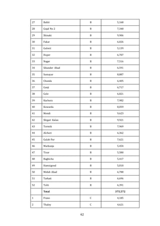 42
27 Baltit B 5,168
28 Gujal No 2 B 7,348
29 Shinaki B 9,906
30 Fakar B 6,026
31 Gulmit B 5,139
32 Hoper B 6,707
33 Nagar B 7,516
34 Sikander Abad B 6,591
35 Sumayar B 8,887
36 Chunda B 6,405
37 Ganji B 6,717
38 Gole B 6,821
39 Kachura B 7,982
40 Kowardu B 8,059
41 Mendi B 9,623
42 Shigari Kalan B 9,921
43 Tormik B 7,969
44 Alchori B 6,362
45 Gulab Pur B 7,621
46 Markunja B 5,454
47 Tisar B 5,580
48 Baghicha B 5,417
49 Hamzigond B 5,010
50 Mehdi Abad B 6,788
51 Tarkati B 6,696
52 Tolti B 6,391
Total 375,572
1 Frano C 4,185
2 Thaley C 4,621
 