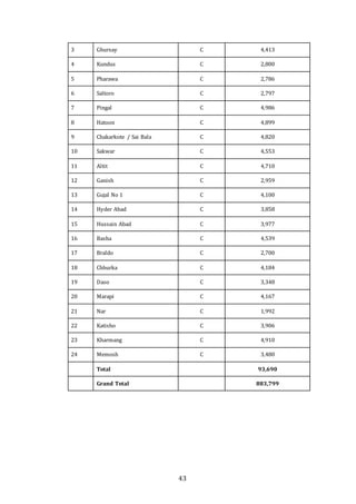 43
3 Ghursay C 4,413
4 Kundus C 2,800
5 Pharawa C 2,786
6 Saltoro C 2,797
7 Pingal C 4,986
8 Hatoon C 4,899
9 Chakarkote / Sai Bala C 4,820
10 Sakwar C 4,553
11 Altit C 4,710
12 Ganish C 2,959
13 Gujal No 1 C 4,100
14 Hyder Abad C 3,858
15 Hussain Abad C 3,977
16 Basha C 4,539
17 Braldo C 2,700
18 Chhurka C 4,184
19 Daso C 3,348
20 Marapi C 4,167
21 Nar C 1,992
22 Katisho C 3,906
23 Kharmang C 4,910
24 Memosh C 3,480
Total 93,690
Grand Total 883,799
 