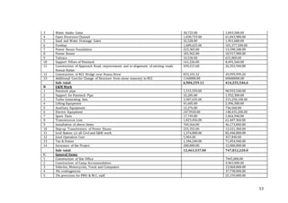 53
3 Water Intake Gates 30,725.00 1,843,500.00
4 Open Diversion Channel 1,030,733.00 61,843,980.00
5 Sand and Water Drainage Gates 32,528.00 1,951,680.00
6 Forebay 1,689,625.00 101,377,500.00
7 Power House Foundation 223,303.00 13,398,180.00
8 Power House 181,965.00 10,917,900.00
9 Tailrace 10,530.00 631,800.00
10 Support Pillars of Penstock 141,526.00 8,491,560.00
11 Construction of Approach Road, improvement and re-alignment of existing roads
Nomal-Nalter
439,215.68 26,352,940.80
12 Construction of RCC Bridge over Hunza River 833,333.32 49,999,999.20
13 Additional Cost for Change of Structure from stone masonry to RCC 1160000.00 69600000.00
Sub- total: 6,904,259.11 414,255,546.6
B. E&M Work
1 Penstock pipe 1,515,559.00 90,933,540.00
2 Support for Penstock Pipe 32,205.00 1,932,300.00
3 Turbo Generating Sets 3,587,635.00 215,258,100.00
4 Lifting Equipment 41,605.00 2,496,300.00
5 Auxiliary Equipment 12,276.00 736,560.00
6 Electric Equipment 2473920.00 148,435,200.00
7 Spare Parts 17,749.00 1,064,940.00
8 Transmission Line 1,023,456.00 61,407,360.00
9 Installation of above items 769,564.00 46,173,840.00
10 Step-up Transformers of Power House 225,355.00 13,521,300.00
11 Grid Station i/c all Civil and E&M work 1,374,000.00 82,440,000.00
12 Joint Operation Cost 5,964.00 357,840.00
13 Tax & Duties 1,184,249.00 71,054,940.00
14 Insurance of the Project 200,000.00 12,000,000.00
Sub- total: 12,463,537.00 747,812,220.0
C. General Items
1 Construction of Site Office 7445,000.00
2 Construction of Camp Accommodation 4,963,000.00
3 Vehicles, Motorcycles, Truck and Computers 13,060,000.00
4 3% contingencies 37,738,000.00
5 2% provision for PMU & W.C. staff 25,159,000.00
 