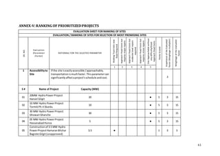 61
ANNEX-V:RANKINGOF PRIORITIZEDPROJECTS
EVALUATION SHEET FOR RANKING OF SITES
EVALUATION / RANKING OF SITES FOR SELECTION OF MOST PROMISING SITES
SR.NO.
Evaluation
(Parameter
(Factor)
RATIONALE FOR THE SELECTED PARAMETER
WalkingTrackExitsnew
RoadRequired
ApproachRoadExistsbut
requiresmajorrepairs
ApproachRoadExistsbut
moderatelevelrepairs
required
ApproachRoadExistsbut
requiresminorrepairs
SiteApproachablewithout
anydifficulty/Good
ApproachRoadExists
PointsScored
ImportanceoftheEvaluated
factor(Weightagemultiplier)
Weightageoftheevaluated
factor
1 2 3 4 5
1 Accessibilityto
Site
If the site iseasilyaccessible /approachable,
transportationismuchfaster.Thisparametercan
significantlyaffectaproject'sschedule andcost. 3
S # Name of Project Capacity (MW)
01
20MW HydroPowerProject
Hanzel Gilgit
20 ● 5 3 15
02
10 MW Hydro PowerProject
TormikPh-IISkardu
10 ● 5 3 15
03
30 MW Hydro PowerProject
Ghowari Ghanche
30 ● 5 3 15
04
05 MW Hydro PowerProject
HassanabadHunza
5 ● 5 3 15
05
Constructionof 3.5 MW Hydro
PowerProjectHamaranBilchar
Bagrote Gilgit(unapproved)
3.5 ● 1 3 3
 