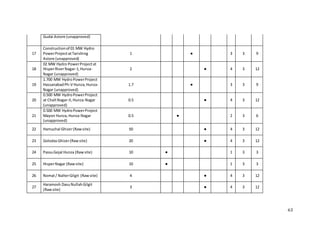 63
Gudai Astore (unapproved)
17
Constructionof 01 MW Hydro
PowerProjectatTarishing
Astore (unapproved)
1 ● 3 3 9
18
02 MW Hydro PowerProjectat
HisperRiverNagar-1,Hunza-
Nagar (unapproved)
2 ● 4 3 12
19
1.700 MW HydroPowerProject
HassanabadPh-V Hunza,Hunza-
Nagar (unapproved)
1.7 ● 3 3 9
20
0.500 MW HydroPowerProject
at ChaltNagar-II, Hunza-Nagar
(unapproved)
0.5 ● 4 3 12
21
0.500 MW HydroPowerProject
Mayon Hunza,Hunza-Nagar
(unapproved)
0.5 ● 2 3 6
22 Hamuchal Ghizer(Rawsite) 50 ● 4 3 12
23 GolodasGhizer(Rawsite) 20 ● 4 3 12
24 PassuGojal Hunza (Rawsite) 10 ● 1 3 3
25 HisperNagar (Rawsite) 10 ● 1 3 3
26 Nomal / NalterGilgit (Rawsite) 4 ● 4 3 12
27
Haramosh DasuNullahGilgit
(Rawsite)
3 ● 4 3 12
 