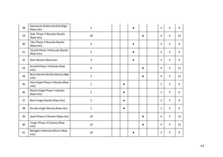 64
28
Haramosh KhaltroNullahGilgit
(Rawsite)
5 ● 3 3 9
29
Stak Phase-IIRounduSkardu
(Rawsite)
20 ● 4 3 12
30
Talu Phase-IIRounduSkardu
(Rawsite)
5 ● 3 3 9
31
TormikPhase-IIIRounduSkardu
(Rawsite)
5 ● 3 3 9
32 Doro Skardu(Rawsite) 3 ● 3 3 9
33
SermikPhase-IVSkardu(Raw
site)
4 ● 4 3 12
34
Buro KatishoNullahSkardu(Raw
site)
2 ● 4 3 12
35
Hoo shigarPhase-IISkardu(Raw
site)
1 ● 2 3 6
36
NaisloshigarPhase-IISkardu
(Rawsite)
2 ● 2 3 6
37 Besil shigarSkardu (Rawsite) 1 ● 2 3 6
38 ArindoshigarSkardu(Rawsite) 1 ● 2 3 6
39 darel Phase-V Diamer(Rawsite) 10 ● 4 3 12
40
Tangir Phase-IIIDiamer(Raw
site)
15 ● 4 3 12
41
Barogah IshkomanGhizer(Raw
site)
10 ● 3 3 9
 