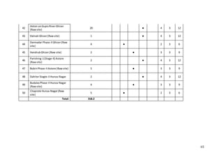 65
42
Hoton onGupisRiverGhizer
(Rawsite)
20 ● 4 3 12
43 Dalnati Ghizer(Rawsite) 1 ● 4 3 12
44
Darmadar Phase-IIGhizer(Raw
site)
4 ● 2 3 6
45 HandrubGhizer(Raw site) 2 ● 3 3 9
46
Parishing-1(Stage-II) Astore
(Raw site)
2 ● 4 3 12
47 BubinPhase-IIAstore (Rawsite) 5 ● 3 3 9
48 DahiterStagte-IIHunza-Nagar 2 ● 4 3 12
49
BudalasPhase-IIHunza-Nagar
(Rawsite)
4 ● 3 3 9
50
Chaprote Hunza-Nagar(Raw
site)
5 ● 2 3 6
Total: 318.2
 