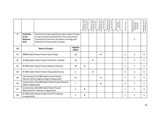 66
NationalGridis
availablemore
than400Km
NationalGridis
availableMore
than300Km
NationalGridis
availableMore
than200Km
NationalGridis
availableMore
than100Km
NationalGridis
available
within50Km
PointsScored
Importanceofthe
Evaluatedfactor
(Weightage
multiplier)
Weightageofthe
evaluatedfactor
1 2 3 4 5
2 Proximity
to the
National
Grid.
Proximitytonational gridhasmajorimpactin terms
of easierconnectivitywiththe mainload centers,
certainty formaximumutilizationof energy and
attractive forthe private investors.
3
S # Name of Project
Capacity
(MW)
01 20MW HydroPowerProjectHanzel Gilgit 20 ● 3 3 9
02 10 MW Hydro PowerProjectTormikPh-IISkardu 10 ● 2 3 6
03 30 MW Hydro PowerProjectGhowari Ghanche 30 ● 1 3 3
04 05 MW Hydro PowerProjectHassanabadHunza 5 ● 2 3 6
05
Constructionof 3.5 MW Hydro PowerProject
Hamaran BilcharBagrote Gilgit(unapproved)
3.5 ● 3 3 9
06
Constructionof 01 MW HydroPowerProjectDanyore
Gilgit(unapproved)
1 ● 3 3 9
07
Constructionof 01 MW HydroPowerProject
ManthokhaPh-IISkardu(unapproved)
1 ● 1 3 3
08
01 MW Hydro PowerProjectTolti Ph-IIISkardu
(unapproved)
1 ● 1 3 3
 