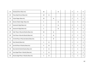 68
23 GolodasGhizer(Rawsite) 20 ● 3 3 9
24 PassuGojal Hunza (Rawsite) 10 ● 1 3 3
25 HisperNagar (Rawsite) 10 ● 2 3 6
26 Nomal / NalterGilgit (Rawsite) 4 ● 3 3 9
27 Haramosh Gilgit(Rawsite) 3 ● 3 3 9
28 Haramosh Gilgit(Rawsite) 5 ● 3 3 9
29 Stak Phase-IIRounduSkardu (Rawsite) 20 ● 2 3 6
30 Talu Phase-IIRounduSkardu(Rawsite) 5 ● 2 3 6
31 TormikPhase-IIIRounduSkardu(Rawsite) 5 ● 2 3 6
32 Doro Skardu(Rawsite) 3 ● 1 3 3
33 SermikPhase-IVSkardu(Rawsite) 4 ● 1 3 3
34 Buro KatishoNullahSkardu(Rawsite) 2 ● 1 3 3
35 Hoo shigarPhase-IISkardu(Rawsite) 1 ● 1 3 3
36 NaisloshigarPhase-IISkardu(Rawsite) 2 ● 1 3 3
 