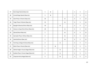 69
37 Besil shigarSkardu(Rawsite) 1 ● 1 3 3
38 ArindoShigarSkardu(Rawsite) 1 ● 1 3 3
39 Darel Phase-V Diamer(Rawsite) 10 ● 4 3 12
40 Tangir Phase-IIIDiamer(Rawsite) 15 ● 4 3 12
41 Barogah IshkomanGhizer(Rawsite) 10 ● 3 3 9
42 Hotoonon GupisRiverGhizer(Rawsite) 20 ● 4 3 12
43 Dalnati Ghizer(Rawsite) 1 ● 4 3 12
44 Darmadar Phase-IIGhizer(Rawsite) 4 ● 4 3 12
45 HandrubGhizer(Raw site) 2 ● 4 3 12
46 Parishing-1(Stage-II) Astore(Rawsite) 2 ● 3 3 9
47 BubinPhase-IIAstore (Rawsite) 5 ● 2 3 6
48 DahiterStagte-IIHunza-Nagar(Rawsite) 2 ● 3 3 9
49 BudalasPhase-IIHunza-Nagar(Rawsite) 4 ● 3 3 9
50 Chaprote Hunza-Nagar(Rawsite) 5 ● 3 3 9
 