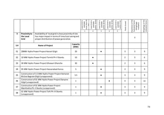 70
LocalGridis
available
morethan50
Km
LocalGridis
available
within-50Km
LocalGridis
available
within20Km
LocalGridis
available
within10Km
LocalGridis
available
within5Km
PointsScored
Importanceofthe
Evaluatedfactor
(Weightage
multiplier)
Weightageofthe
evaluatedfactor
1 2 3 4 5
3 Proximityto
the Local
Grid
Availabilityof local gridinclose proximityof site
has majorimpactin termsof time/costsavingand
properdistributionof powergeneration.
3
S # Name of Project
Capacity
(MW)
01 20MW HydroPowerProjectHanzel Gilgit 20 ● 3 3 9
02 10 MW Hydro PowerProjectTormikPh-IISkardu 10 ● 2 3 6
03 30 MW Hydro PowerProjectGhowari Ghanche 30 ● 2 3 6
04 05 MW Hydro PowerProject HassanabadHunza 5 ● 3 3 9
05
Constructionof 3.5 MW Hydro PowerProjectHamaran
BilcharBagrote Gilgit(unapproved)
3.5 ● 3 3 9
06
Constructionof 01 MW HydroPowerProjectDanyore
Gilgit(unapproved)
1 ● 4 3 12
07
Construction of 01 MW HydroPowerProject
ManthokhaPh-IISkardu(unapproved)
1 ● 3 3 9
08
01 MW Hydro PowerProjectTolti Ph-IIISkardu
(unapproved)
1 ● 3 3 9
 