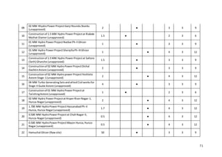 71
09
02 MW HhydroPowerProjectGanji RounduSkardu
(unapproved)
2 ● 3 3 9
10
Constructionof 1.5 MW Hydro PowerProjectat Riakote
Muthat Diamer(unapproved)
1.5 ● 2 3 6
11
01 MW Hydro PowerProjectNazbarPh-IIGhizer
(unapproved)
1 ● 3 3 9
12
01 MW Hydro PowerProjectSherqillaPh-IIIGhizer
(unapproved)
1 ● 4 3 12
13
Constructionof 1.5 MW Hydro PowerProjectat Saltoro
(Seth) Ghanche (unapproved)
1.5 ● 3 3 9
14
Constructionof 02 MW HydroPowerProjectDichal
DashkinAstore (unapproved)
2 ● 3 3 9
15
Constructionof 02 MW HydropowerProjectYeshleto
Astore Stage-1(unapproved)
2 ● 4 3 12
16
04 MW Turbo GeneratingSetsandalliedCivil worksfor
Stage-IIGudai Astore (unapproved)
4 ● 3 3 9
17
Constructionof 01 MW HydroPowerProjectat
TarishingAstore (unapproved)
1 ● 2 3 6
18
02 MW Hydro PowerProjectatHisperRiverNagar-1,
Hunza-Nagar(unapproved)
2 ● 4 3 12
19
1.700 MW HydroPowerProjectHassanabadPh-V
Hunza,Hunza-Nagar(unapproved)
1.7 ● 4 3 12
20
0.500 MW HydroPowerProjectat ChaltNagar-II,
Hunza-Nagar(unapproved)
0.5 ● 4 3 12
21
0.500 MW HydroPowerProjectMayon Hunza,Hunza-
Nagar (unapproved)
0.5 ● 4 3 12
22 Hamuchal Ghizer(Rawsite) 50 ● 3 3 9
 