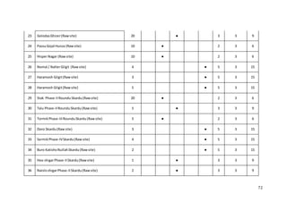 72
23 GolodasGhizer(Rawsite) 20 ● 3 3 9
24 PassuGojal Hunza (Rawsite) 10 ● 2 3 6
25 HisperNagar (Rawsite) 10 ● 2 3 6
26 Nomal / NalterGilgit (Rawsite) 4 ● 5 3 15
27 Haramosh Gilgit(Rawsite) 3 ● 5 3 15
28 Haramosh Gilgit(Rawsite) 5 ● 5 3 15
29 Stak Phase-IIRounduSkardu(Rawsite) 20 ● 2 3 6
30 Talu Phase-IIRounduSkardu(Rawsite) 5 ● 3 3 9
31 TormikPhase-IIIRounduSkardu(Rawsite) 5 ● 2 3 6
32 Doro Skardu(Rawsite) 3 ● 5 3 15
33 SermikPhase-IVSkardu(Rawsite) 4 ● 5 3 15
34 Buro KatishoNullahSkardu(Rawsite) 2 ● 5 3 15
35 Hoo shigarPhase-IISkardu(Rawsite) 1 ● 3 3 9
36 NaisloshigarPhase-IISkardu(Rawsite) 2 ● 3 3 9
 