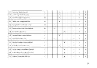 73
37 Besil shigarSkardu(Rawsite) 1 ● 3 3 9
38 ArindoshigarSkardu(Rawsite) 1 ● 3 3 9
39 Darel Phase-V Diamer(Rawsite) 10 ● 3 3 9
40 Tangir Phase-IIIDiamer(Rawsite) 15 ● 3 3 9
41 Barogah IshkomanGhizer(Rawsite) 10 ● 2 3 6
42 Hotoonon GupisRiverGhizer(Rawsite) 20 ● 2 3 6
43 Dalnati Ghizer(Rawsite) 1 ● 4 3 12
44 Darmadar Phase-IIGhizer(Rawsite) 4 ● 3 3 9
45 HandrubGhizer(Raw site) 2 ● 2 3 6
46 Parishing-1(Stage-II) Astore(Rawsite) 2 ● 4 3 12
47 BubinPhase-IIAstore (Rawsite) 5 ● 3 3 9
48 DahiterStagte-IIHunza-Nagar(Rawsite) 2 ● 4 3 12
49 BudalasPhase-IIHunza-Nagar(Rawsite) 4 ● 4 3 12
50 Chaprote Hunza-Nagar(Rawsite) 5 ● 4 3 12
 