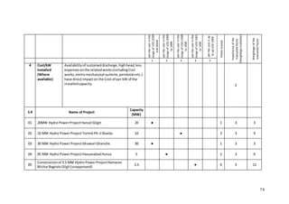 74
perKwcostinthe
rangeofUS$2500
andabove
perKwcostinthe
rangeofUS$2000
to2499
perKwcostinthe
rangeofUS$1500
to1999
perKwcostinthe
rangeofUS$1001
to1499
perKwcostisup
toupUS$1000
PointsScored
Importanceofthe
Evaluatedfactor
(Weightagemultiplier)
Weightageofthe
evaluatedfactor
1 2 3 4 5
4 Cost/kW
installed
(Where
available)
Availabilityof sustaineddischarge,highhead,less
expensesonthe relatedworks(includingCivil
works,eletromechanjical systems,penstocksetc.)
have directimpacton the Cost of per kW of the
installedcapacity. 2
S # Name of Project
Capacity
(MW)
01 20MW HydroPowerProjectHanzel Gilgit 20 ● 1 3 3
02 10 MW Hydro PowerProjectTormikPh-IISkardu 10 ● 3 3 9
03 30 MW Hydro PowerProjectGhowari Ghanche 30 ● 1 3 3
04 05 MW Hydro PowerProjectHassanabadHunza 5 ● 2 3 6
05
Constructionof 3.5 MW Hydro PowerProjectHamaran
BilcharBagrote Gilgit(unapproved)
3.5 ● 4 3 12
 