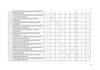 75
06
Constructionof 01 MW HydroPowerProjectDanyore
Gilgit(unapproved)
1 ● 1 3 3
07
Constructionof 01 MW HydroPowerProjectManthokha
Ph-IISkardu(unapproved)
1 ● 1 3 3
08
01 MW Hydro PowerProjectTolti Ph-IIISkardu
(unapproved)
1 ● 1 3 3
09
02 MW HhydroPowerProjectGanji RounduSkardu
(unapproved)
2 ● 2 3 6
10
Constructionof 1.5 MW Hydro PowerProjectat Riakote
Muthat Diamer(unapproved)
1.5 ● 2 3 6
11
01 MW Hydro PowerProjectNazbarPh-IIGhizer
(unapproved)
1 ● 3 3 9
12
01 MW Hydro PowerProjectSherqillaPh-IIIGhizer
(unapproved)
1 ● 1 3 3
13
Constructionof 1.5 MW Hydro PowerProjectat Saltoro
(Seth) Ghanche (unapproved)
1.5 ● 2 3 6
14
Constructionof 02 MW HydroPowerProjectDichal
DashkinAstore (unapproved)
2 ● 2 3 6
15
Constructionof 02 MW HydropowerProjectYeshleto
Astore Stage-1(unapproved)
2 ● 3 3 9
16
04 MW Turbo GeneratingSetsandalliedCivil worksfor
Stage-IIGudai Astore (unapproved)
4 ● 5 3 15
17
Constructionof 01 MW HydroPowerProjectat Tarishing
Astore (unapproved)
1 ● 3 3 9
18
02 MW Hydro PowerProjectat HisperRiverNagar-1,
Hunza-Nagar(unapproved)
2 ● 4 3 12
19
1.700 MW HydroPowerProjectHassanabadPh-V Hunza,
Hunza-Nagar(unapproved)
1.7 ● 3 3 9
 