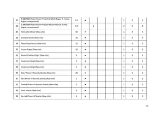 76
20
0.500 MW HydroPowerProjectat ChaltNagar-II,Hunza-
Nagar (unapproved)
0.5 ● 1 3 3
21
0.500 MW HydroPowerProjectMayon Hunza,Hunza-
Nagar (unapproved)
0.5 ● 2 3 6
22 Hamuchal Ghizer(Rawsite) 50 ● 1 3 3
23 GolodasGhizer(Rawsite) 20 ● 1 3 3
24 PassuGojal Hunza (Rawsite) 10 ● 1 3 3
25 HisperNagar (Rawsite) 10 ● 1 3 3
26 Nomal / NalterGilgit (Rawsite) 4 ● 1 3 3
27 Haramosh Gilgit(Rawsite) 3 ● 1 3 3
28 Haramosh Gilgit(Rawsite) 5 ● 1 3 3
29 Stak Phase-IIRounduSkardu(Rawsite) 20 ● 1 3 3
30 Talu Phase-IIRounduSkardu(Rawsite) 5 ● 1 3 3
31 TormikPhase-IIIRounduSkardu(Rawsite) 5 ● 1 3 3
32 Doro Skardu(Rawsite) 3 ● 1 3 3
33 SermikPhase-IVSkardu(Rawsite) 4 ● 1 3 3
 